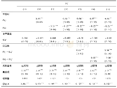 表5 创业者工作经历多样性、创业初始环境宽松性对进入策略权衡的回归结果