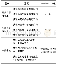 表2 问卷题项和信度检验结果