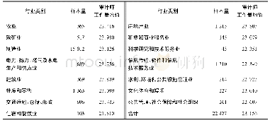 《表3 不同行业下的审计师工作量均值对比》