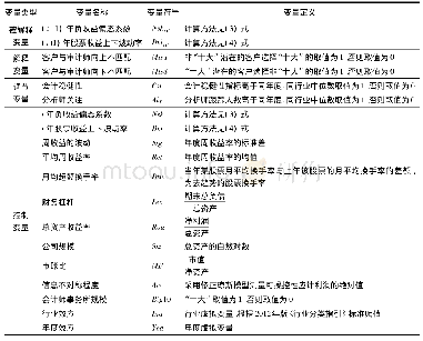 《表3 测量结果：客户与审计师匹配关系、监督治理与股价崩盘风险》