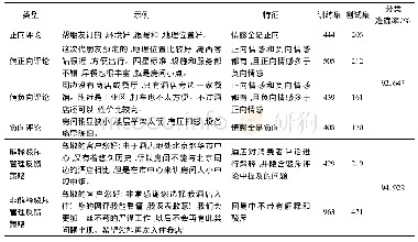 表2 评论及回复分类示例