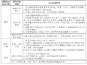 《表1“我们的公益绿色蔬菜”项目涉及的部分学科与核心知识目标表》