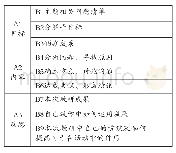 表3 教研活动表单：项目管理：让校本教研去虚向实——以数学学科校本教研为例