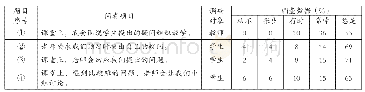 《表1 教师问卷与学生问卷的相关数据》