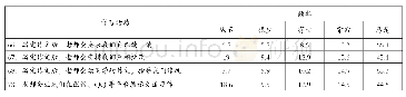 表2 小学生问卷（语文学科）相关问题数据（单位：%）