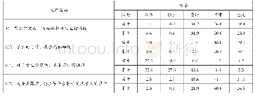 表5 小学语文教师问卷相关问题前十、末十地区数据（单位：%）