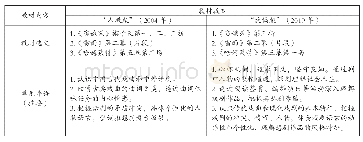 表1 2004年“人教版”与2019年“统编版”戏剧单元对比