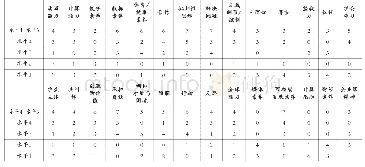 表5 28项素养在不同内容维度、不同水平的出现频次