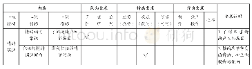 表1 基于标准的情绪调适领域评价范例