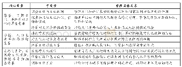 《表1 level 4阶段跨文化理解能力的组成要素和具体要求》