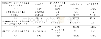 表4 农村小学教师获取教育科研知识渠道与资源情况调查表