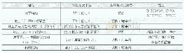 《表1 高频词频数分布：大型塔式起重机在国会二期项目工程中的应用》