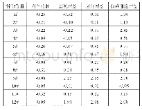 《表2 三号线桥墩墩顶竖向位移统计表》