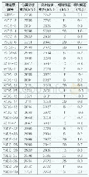 表1：索力比较：国家速滑馆大跨度马鞍形单层正交索网整体提升张拉施工关键技术