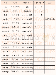 表1 任务单中间表：物联网背景下的混凝土搅拌站数据交互