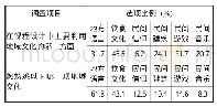 《表2 地域文化与幼儿园课程整合的内容》