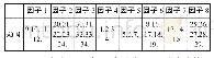 表5 调整后各因子包含的题目