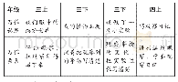 《表1 三、四年级的习作话题和习作要素》