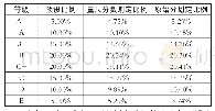 表3 2015年柳州市中考物理量尺分数与原始分等级划定结果比较