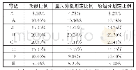 《表3 2015年柳州市中考物理量尺分数与原始分等级划定结果比较》