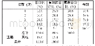 表4 学生对Q5“在写作中，你希望老师提供词汇搭配知识吗”的调查回答