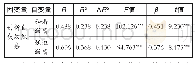 《表3 工作激情对创新自我效能感的回归分析》