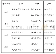 《表1 种植课程内容表：幼儿园“润·芽”种植课程的生成研究》