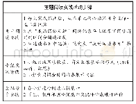 《表1 学生主题阅读实践活动步骤表》