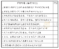 表1“测定、分析本地雨水的pH”的活动表现评价标准量表