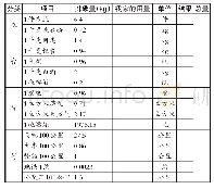 《表1 数据录入：创设教学情境，激活信息技术课堂》