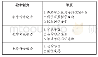 《表4《中学教师专业标准（试行）》中教学能力指标》