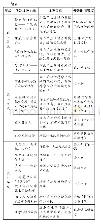 《表1 高中班级管理系统性活动课程表》