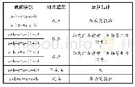 表2“数与代数”的总复习运算规律主题式探究表