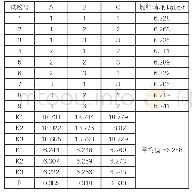 《表3 正交试验方案与实验结果极差分析》