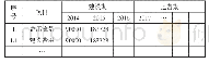 《表6 项目投资经济费用效益流量表 (单位:万元)》