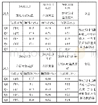 表2 倾斜监测成果对比表