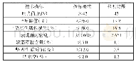 表2 粗集料试验结果表：一种新型橡胶沥青玛蹄脂碎石SMA-13混合料性能研究