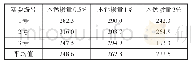 《表3 抗压强度测试具体抗压强度值（单位：KN)》