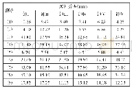 《表3 各卸载阶段百分表实测数据（mm)》