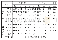 表6 各因素极差分析：基于湿陷性黄土地区的碱激发注浆材料优化及微观试验研究