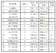 《表1 施工进度计划：BIM技术在大型地下车库的施工进度信息化管控研究》