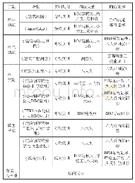 《表1 课程实训划分表：职业院校建筑钢结构工程技术专业实训教学改革研究》