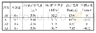 表1 养护28d掺加粉煤灰对普通混凝土性能的影响（C30)