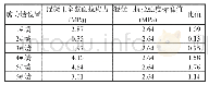 《表3 设防地震下底部加强部位墙肢名义拉应力验算》