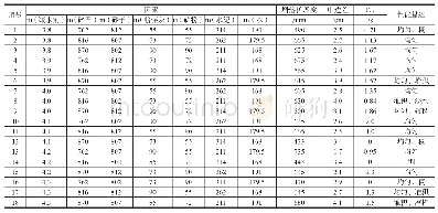 表2 材料配合比及试验结果（kg)