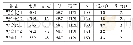 《表2 试验用配合比（单位：kg/m3)》