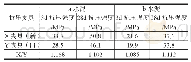 《表4 两组水泥样品的新旧夹具抗压强度比对试验结果》