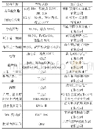 表1 支座布置表：用古马隆树脂制备硝基透明腻子