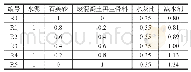 表2 再生GRC试验配比