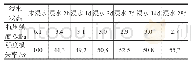 《表5 石膏砌块耐水性试验结果》
